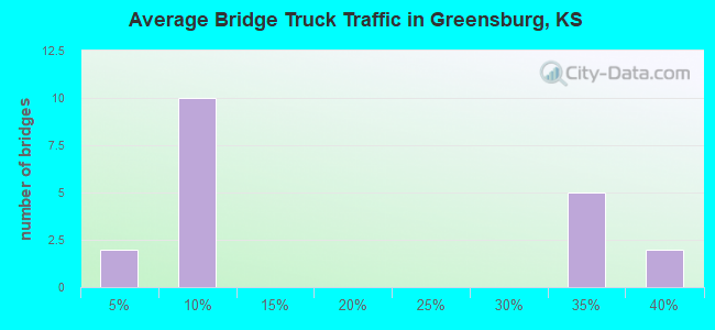 Average Bridge Truck Traffic in Greensburg, KS