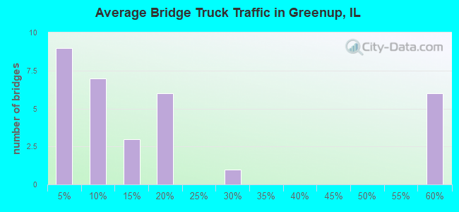 Average Bridge Truck Traffic in Greenup, IL