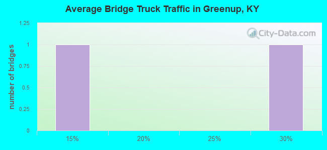 Average Bridge Truck Traffic in Greenup, KY