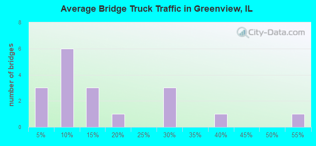 Average Bridge Truck Traffic in Greenview, IL