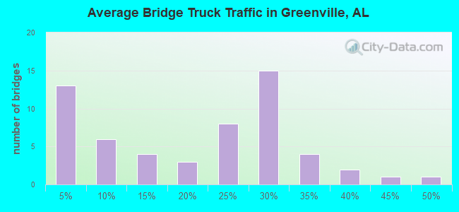 Average Bridge Truck Traffic in Greenville, AL