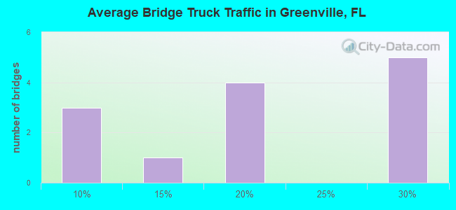 Average Bridge Truck Traffic in Greenville, FL