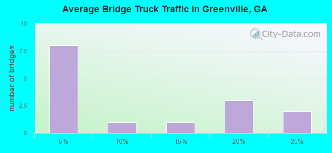 Average Bridge Truck Traffic in Greenville, GA