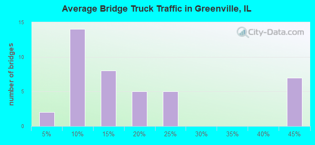 Average Bridge Truck Traffic in Greenville, IL
