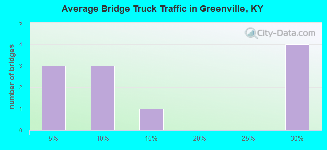 Average Bridge Truck Traffic in Greenville, KY