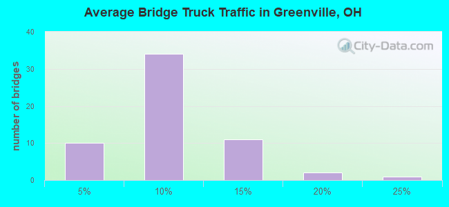 Average Bridge Truck Traffic in Greenville, OH