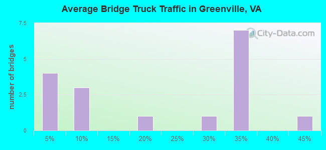 Average Bridge Truck Traffic in Greenville, VA