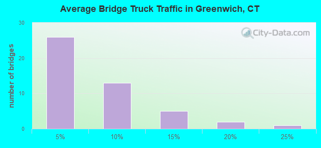Average Bridge Truck Traffic in Greenwich, CT