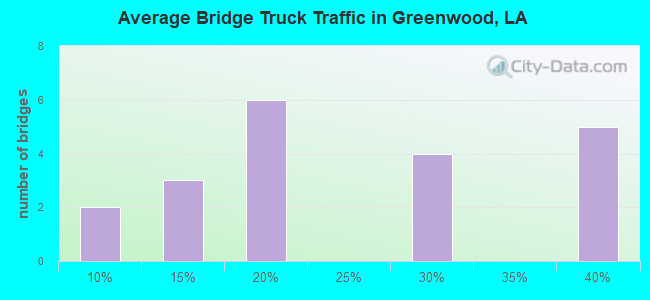 Average Bridge Truck Traffic in Greenwood, LA