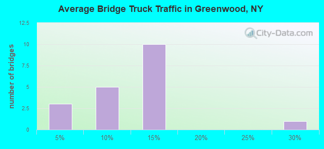 Average Bridge Truck Traffic in Greenwood, NY