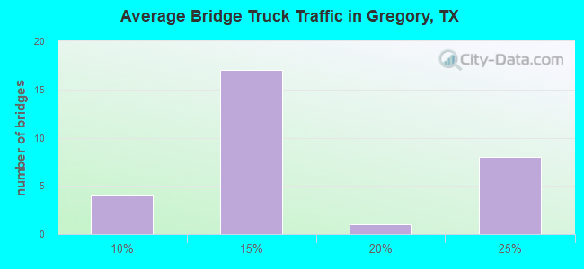 Average Bridge Truck Traffic in Gregory, TX