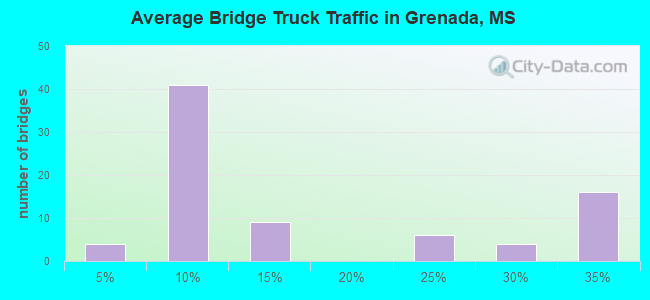 Average Bridge Truck Traffic in Grenada, MS
