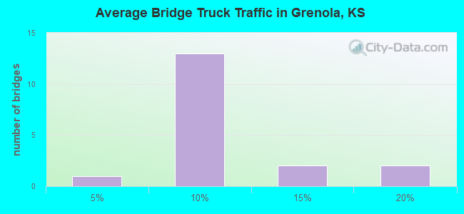 Average Bridge Truck Traffic in Grenola, KS