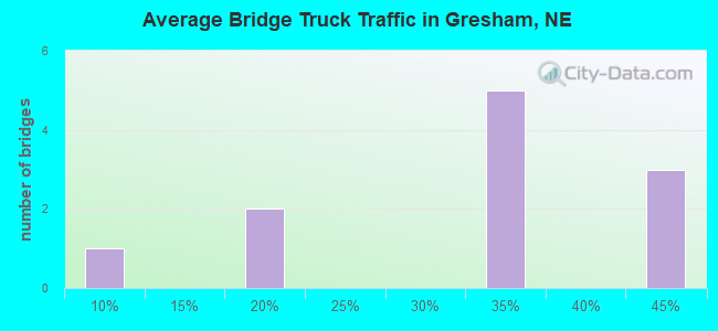 Average Bridge Truck Traffic in Gresham, NE
