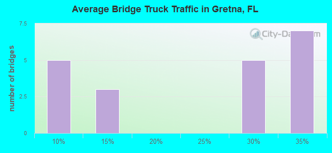 Average Bridge Truck Traffic in Gretna, FL
