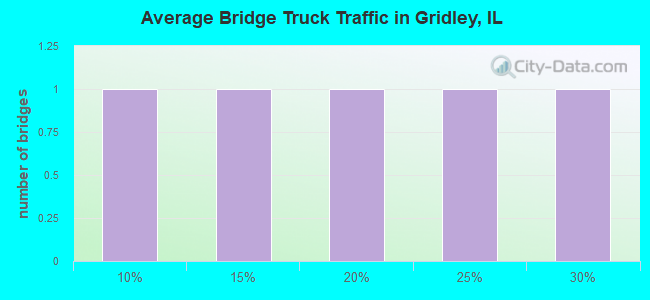 Average Bridge Truck Traffic in Gridley, IL