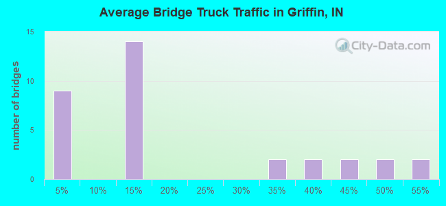 Average Bridge Truck Traffic in Griffin, IN