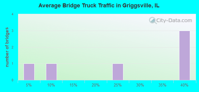 Average Bridge Truck Traffic in Griggsville, IL
