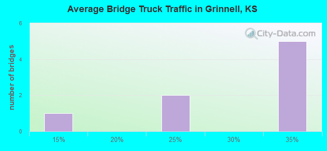 Average Bridge Truck Traffic in Grinnell, KS