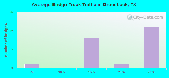 Average Bridge Truck Traffic in Groesbeck, TX
