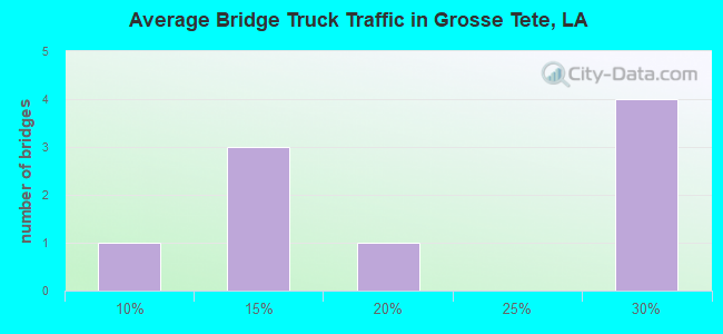 Average Bridge Truck Traffic in Grosse Tete, LA