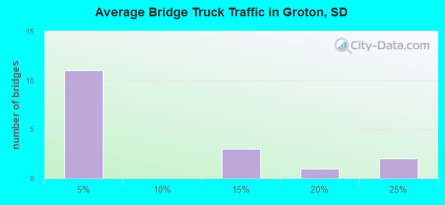 Average Bridge Truck Traffic in Groton, SD