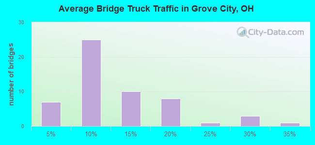 Average Bridge Truck Traffic in Grove City, OH