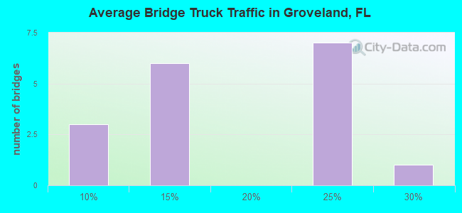 Average Bridge Truck Traffic in Groveland, FL