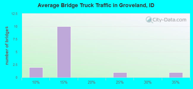 Average Bridge Truck Traffic in Groveland, ID