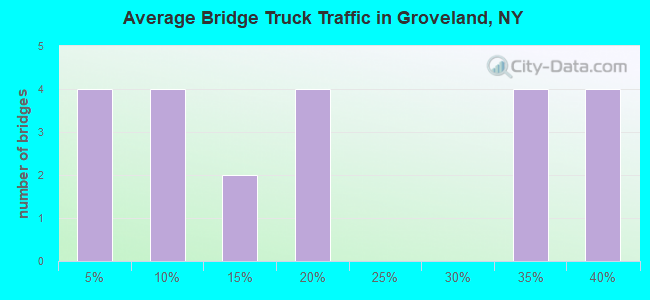 Average Bridge Truck Traffic in Groveland, NY