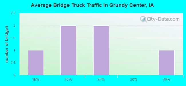 Average Bridge Truck Traffic in Grundy Center, IA