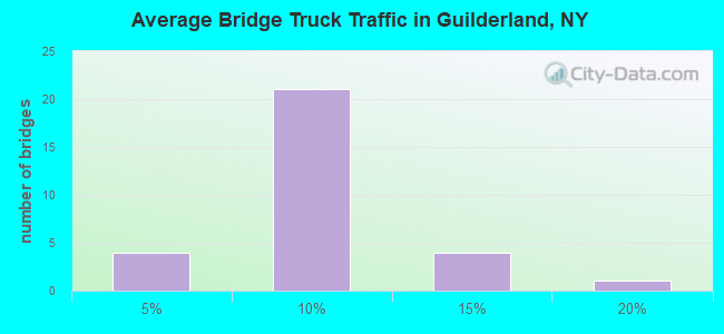 Average Bridge Truck Traffic in Guilderland, NY