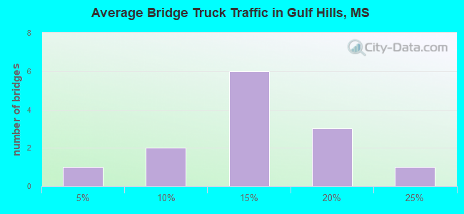 Average Bridge Truck Traffic in Gulf Hills, MS