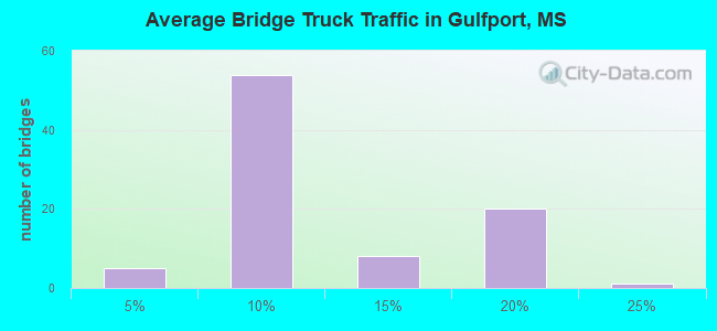 Average Bridge Truck Traffic in Gulfport, MS