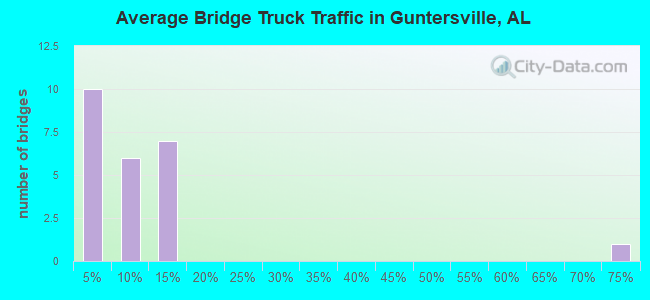 Average Bridge Truck Traffic in Guntersville, AL