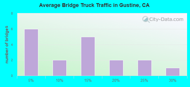 Average Bridge Truck Traffic in Gustine, CA