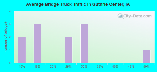 Average Bridge Truck Traffic in Guthrie Center, IA