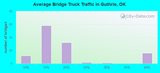 Average Bridge Truck Traffic in Guthrie, OK