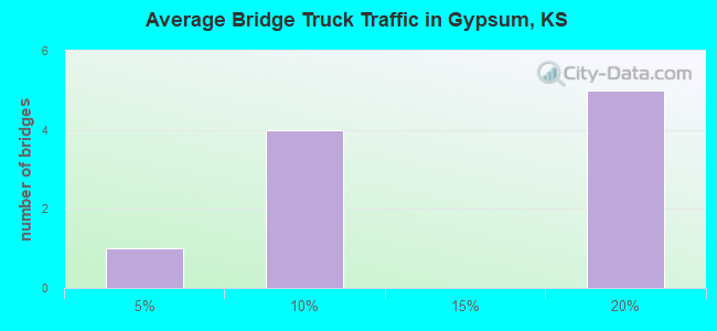 Average Bridge Truck Traffic in Gypsum, KS