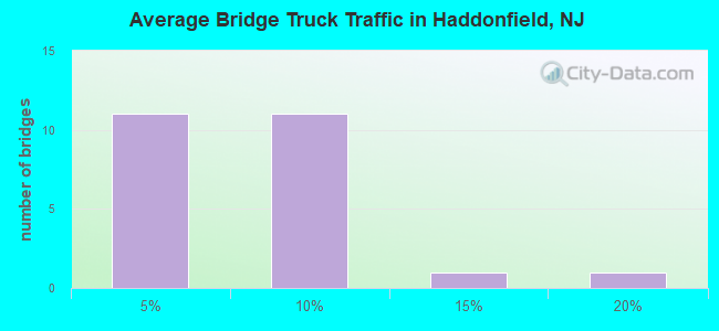 Average Bridge Truck Traffic in Haddonfield, NJ
