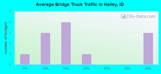 Average Bridge Truck Traffic in Hailey, ID