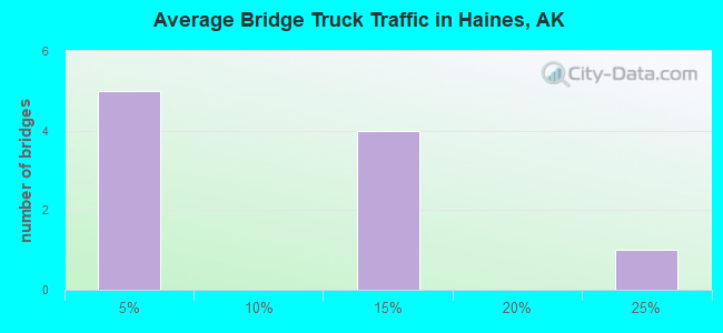 Average Bridge Truck Traffic in Haines, AK