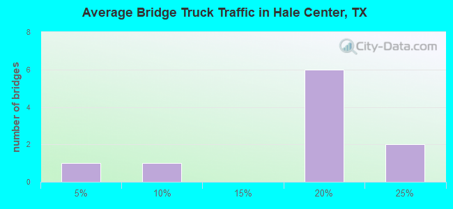 Average Bridge Truck Traffic in Hale Center, TX