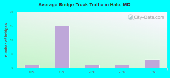 Average Bridge Truck Traffic in Hale, MO