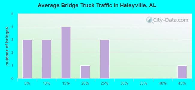 Average Bridge Truck Traffic in Haleyville, AL