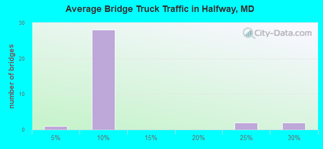 Average Bridge Truck Traffic in Halfway, MD