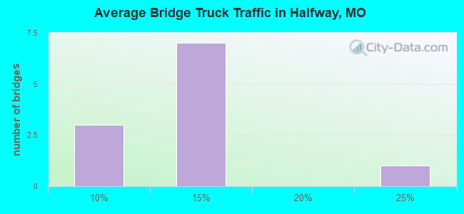 Average Bridge Truck Traffic in Halfway, MO