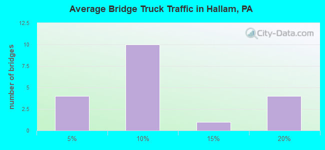 Average Bridge Truck Traffic in Hallam, PA