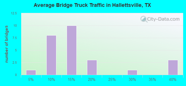 Average Bridge Truck Traffic in Hallettsville, TX