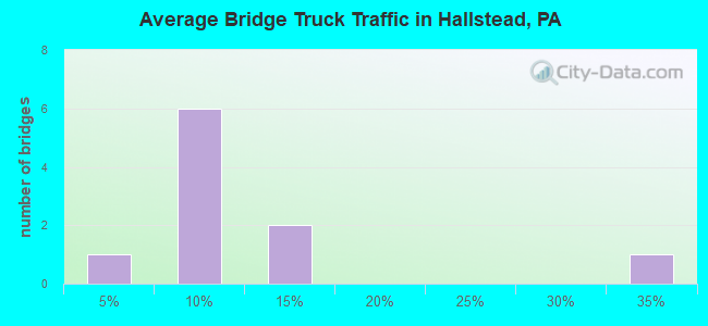 Average Bridge Truck Traffic in Hallstead, PA